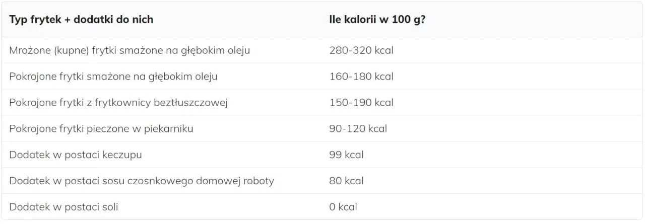 Ile kalorii mają frytki? Zaskakujące różnice w kaloryczności